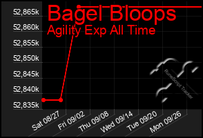 Total Graph of Bagel Bloops