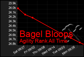 Total Graph of Bagel Bloops