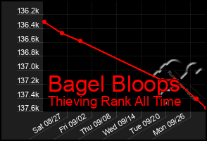 Total Graph of Bagel Bloops