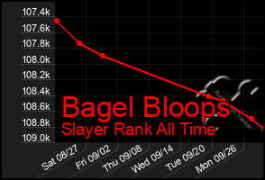 Total Graph of Bagel Bloops