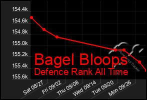 Total Graph of Bagel Bloops