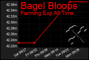 Total Graph of Bagel Bloops