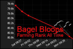 Total Graph of Bagel Bloops