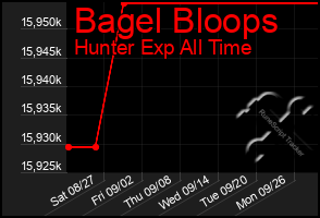 Total Graph of Bagel Bloops