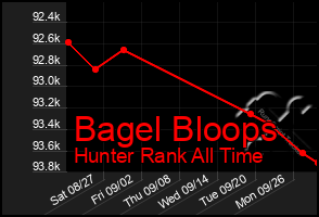 Total Graph of Bagel Bloops