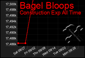 Total Graph of Bagel Bloops