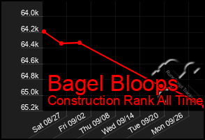 Total Graph of Bagel Bloops