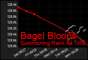 Total Graph of Bagel Bloops