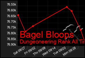 Total Graph of Bagel Bloops