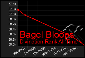 Total Graph of Bagel Bloops