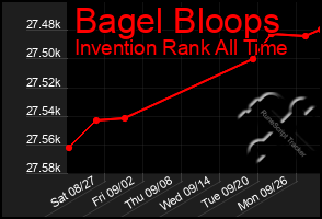 Total Graph of Bagel Bloops