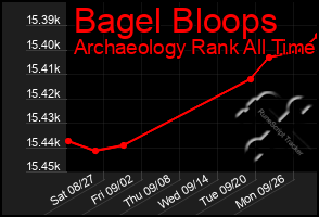 Total Graph of Bagel Bloops