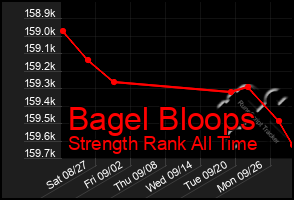 Total Graph of Bagel Bloops