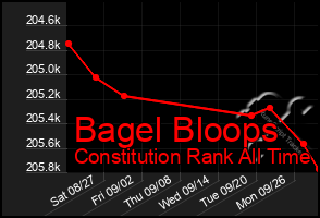 Total Graph of Bagel Bloops