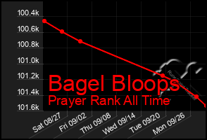 Total Graph of Bagel Bloops