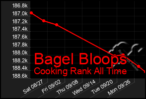 Total Graph of Bagel Bloops