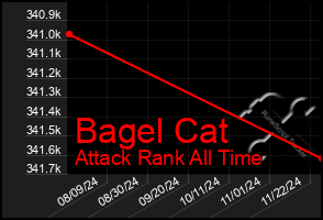 Total Graph of Bagel Cat