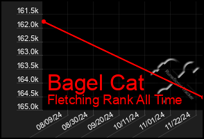 Total Graph of Bagel Cat