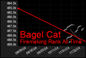 Total Graph of Bagel Cat