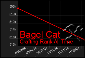 Total Graph of Bagel Cat