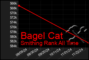 Total Graph of Bagel Cat