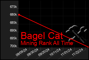 Total Graph of Bagel Cat