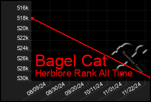 Total Graph of Bagel Cat