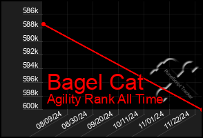 Total Graph of Bagel Cat