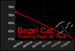 Total Graph of Bagel Cat