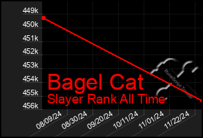 Total Graph of Bagel Cat