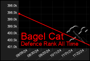 Total Graph of Bagel Cat