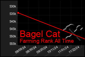 Total Graph of Bagel Cat