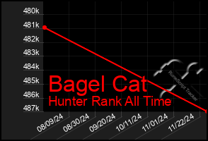 Total Graph of Bagel Cat