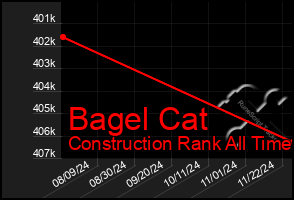 Total Graph of Bagel Cat