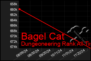 Total Graph of Bagel Cat