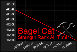 Total Graph of Bagel Cat