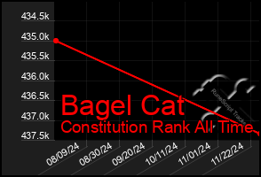 Total Graph of Bagel Cat