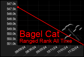 Total Graph of Bagel Cat