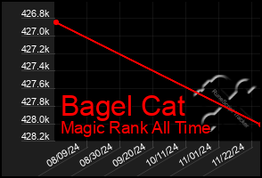 Total Graph of Bagel Cat