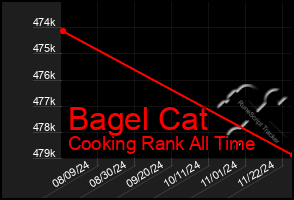 Total Graph of Bagel Cat