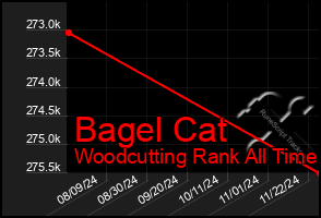 Total Graph of Bagel Cat