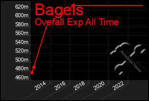 Total Graph of Bagels