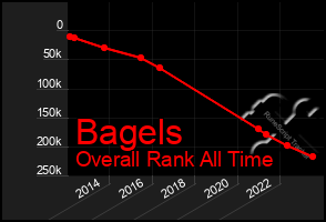 Total Graph of Bagels