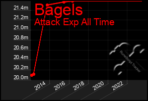 Total Graph of Bagels