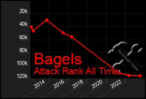 Total Graph of Bagels