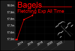 Total Graph of Bagels