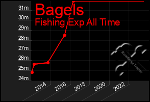 Total Graph of Bagels