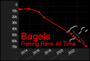 Total Graph of Bagels