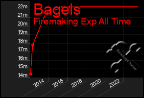 Total Graph of Bagels