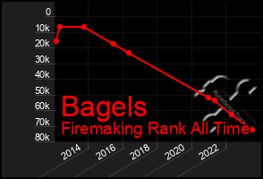 Total Graph of Bagels